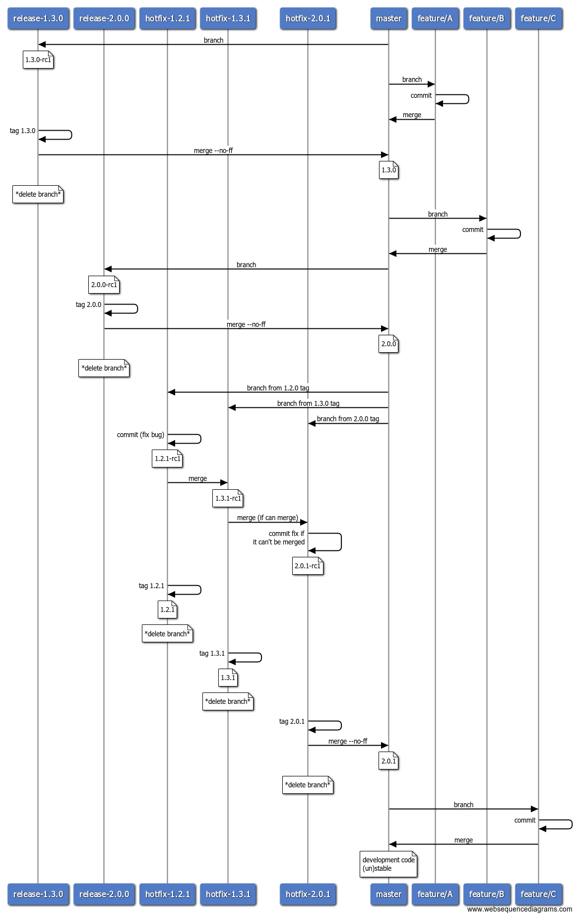 Celix development workflow